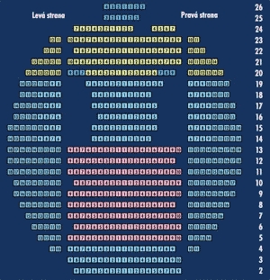 Rozdělení sektorů na otáčivém hledišti : A-růžové, B-modré, C-žluté